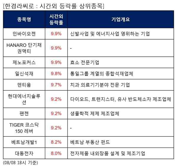 인바이오젠,HANARO 단기채권액티,제노포커스,일신석재,덴티움,현대에너지솔루션,팬젠,TIGER 코스닥150 레버,베트남개발1,대동전자