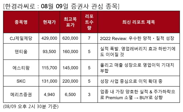 CJ제일제당,덴티움,에스티팜,SKC,메리츠증권,LIG넥스원,한국항공우주,레이언스,에스디바이오센서,엠씨넥스,바텍