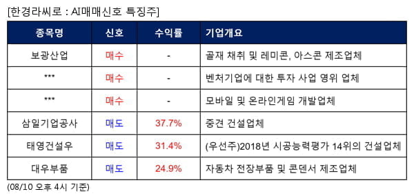 보광산업,컴퍼니케이,위메이드맥스,삼일기업공사,태영건설우,대우부품