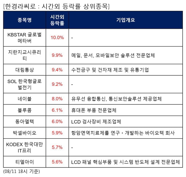 KBSTAR 글로벌메타버,지란지교시큐리티,대림통상,SOL 한국형글로벌전기,네이블,블루콤,동아엘텍,박셀바이오,KODEX 한국대만IT프리,티엘아이