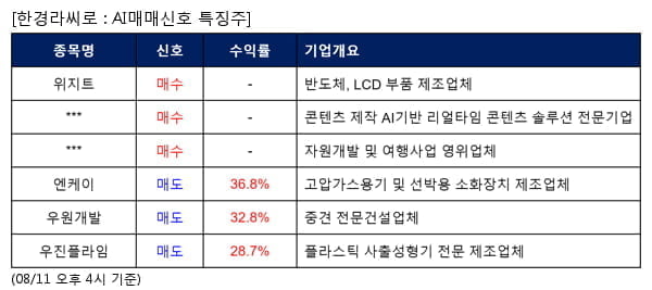 위지트,자이언트스텝,플레이그램,엔케이,우원개발,우진플라임