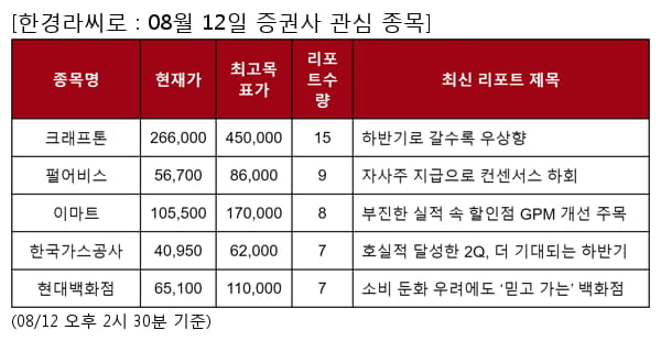 크래프톤,펄어비스,이마트,한국가스공사,현대백화점,와이지엔터테인먼트,현대해상,DB손해보험,신세계인터내셔날,천보,삼성화재,컴투스,루트로닉,네오위즈,LG,삼성증권,SK바이오팜,넷마블,제이시스메디칼,메리츠화재