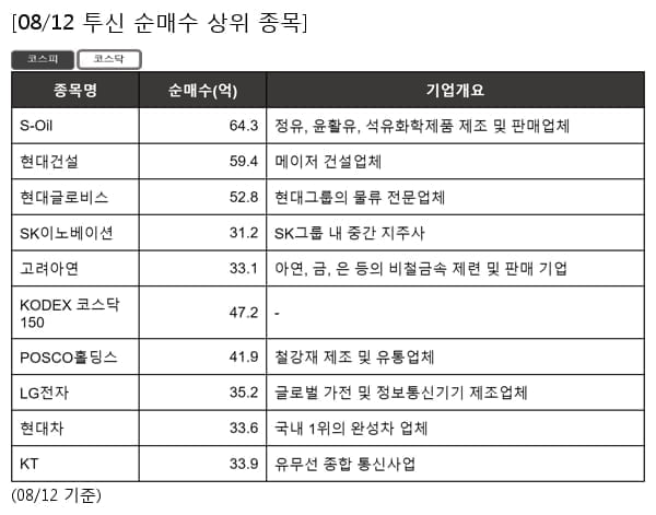 S-Oil,현대건설,현대글로비스,SK이노베이션,고려아연,KODEX 코스닥150,POSCO홀딩스,LG전자,현대차,KT