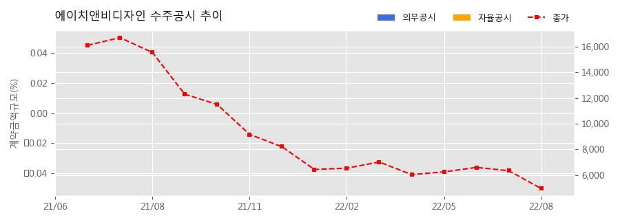 차트