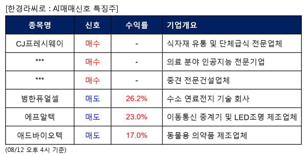 CJ프레시웨이,딥노이드,우원개발,범한퓨얼셀,에프알텍,애드바이오텍