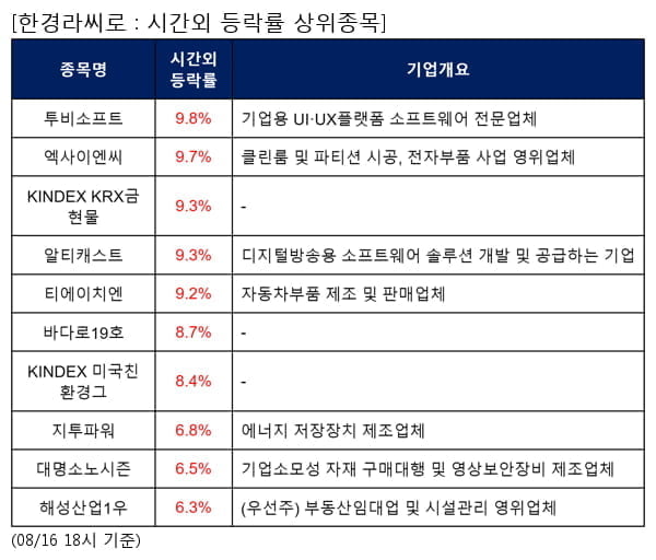 투비소프트,엑사이엔씨,KINDEX KRX금현물,알티캐스트,티에이치엔,바다로19호,KINDEX 미국친환경그,지투파워,대명소노시즌,해성산업1우