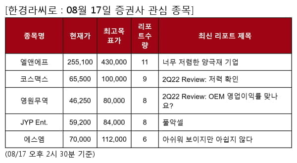 엘앤에프,코스맥스,영원무역,JYP Ent.,에스엠,한화손해보험,농심,대우조선해양,셀트리온헬스케어,에스엘,LS,SK,에스에프에이,에치에프알,CJ,이수페타시스,디오,동국제약,서진시스템,현대모비스,SBS,웹케시,대상,동화기업,동국제강,연우,서흥