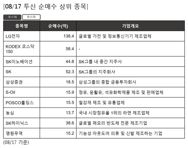 LG전자,KODEX 코스닥150,SK이노베이션,SK,삼성증권,S-Oil,POSCO홀딩스,농심,SK하이닉스,영원무역