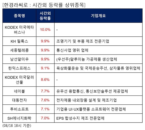 KODEX 미국메타버스나,KH 필룩스,세종텔레콤,남선알미우,한익스프레스,KODEX 미국달러선물,네이블,대동전자,투비소프트,SH에너지화학