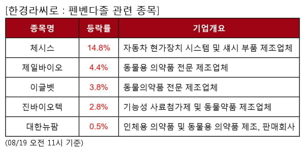 체시스,제일바이오,이글벳,진바이오텍,대한뉴팜