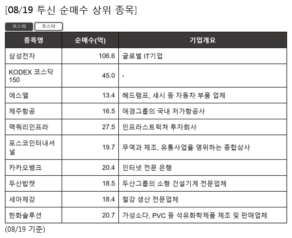 삼성전자,KODEX 코스닥150,에스엘,제주항공,맥쿼리인프라,포스코인터내셔널,카카오뱅크,두산밥캣,세아제강,한화솔루션