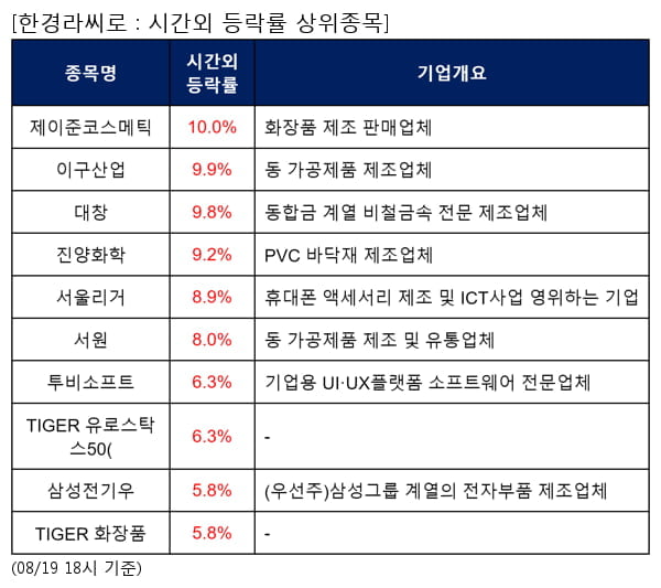 제이준코스메틱,이구산업,대창,진양화학,서울리거,서원,투비소프트,TIGER 유로스탁스50(,삼성전기우,TIGER 화장품