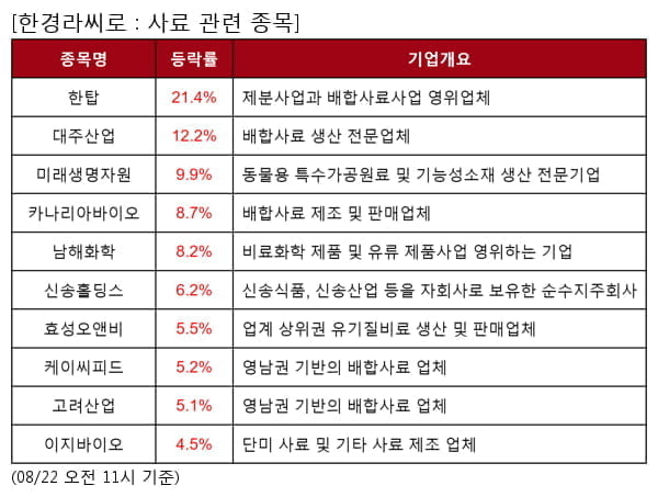 한탑,대주산업,미래생명자원,카나리아바이오,남해화학,신송홀딩스,효성오앤비,케이씨피드,고려산업,이지바이오