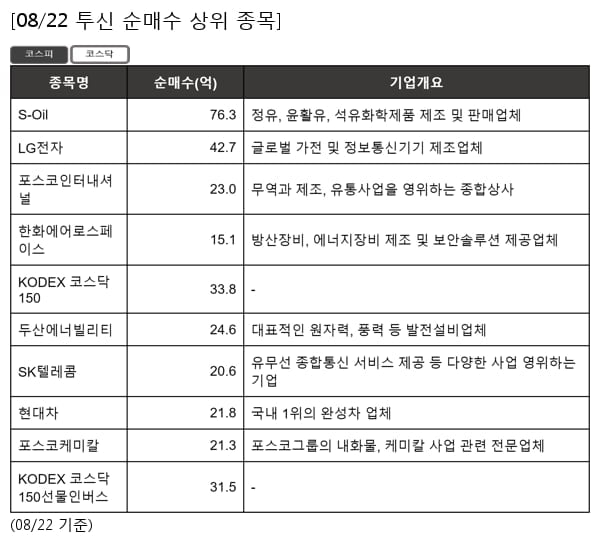 S-Oil,LG전자,포스코인터내셔널,한화에어로스페이스,KODEX 코스닥150,두산에너빌리티,SK텔레콤,현대차,포스코케미칼,KODEX 코스닥150선물인버스