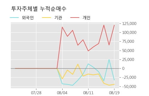 '새빗켐' 52주 신고가 경신, 주가 5일 이평선 상회, 단기·중기 이평선 역배열