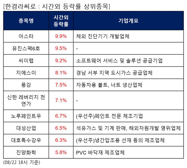 아스타,유진스팩6호,씨이랩,지에스이,풍강,신한 레버리지 천연가,노루페인트우,대성산업,대호특수강우,진양화학