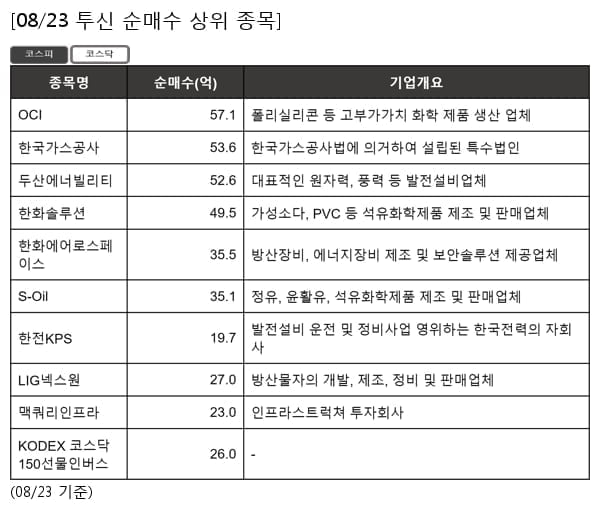 OCI,한국가스공사,두산에너빌리티,한화솔루션,한화에어로스페이스,S-Oil,한전KPS,LIG넥스원,맥쿼리인프라,KODEX 코스닥150선물인버스