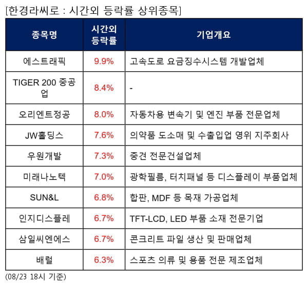 에스트래픽,TIGER 200 중공업,오리엔트정공,JW홀딩스,우원개발,미래나노텍,SUN&L,인지디스플레,삼일씨엔에스,배럴