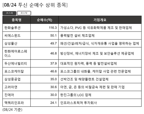 한화솔루션,씨에스윈드,삼성물산,한화에어로스페이스,두산에너빌리티,포스코케미칼,삼성중공업,고려아연,진에어,맥쿼리인프라