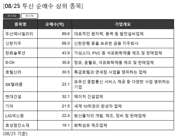 두산에너빌리티,신한지주,한화솔루션,S-Oil,호텔신라,SK텔레콤,현대건설,기아,LIG넥스원,효성첨단소재