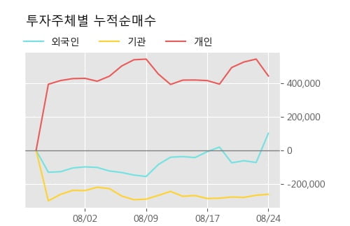 '성일하이텍' 52주 신고가 경신, 단기·중기 이평선 정배열로 상승세