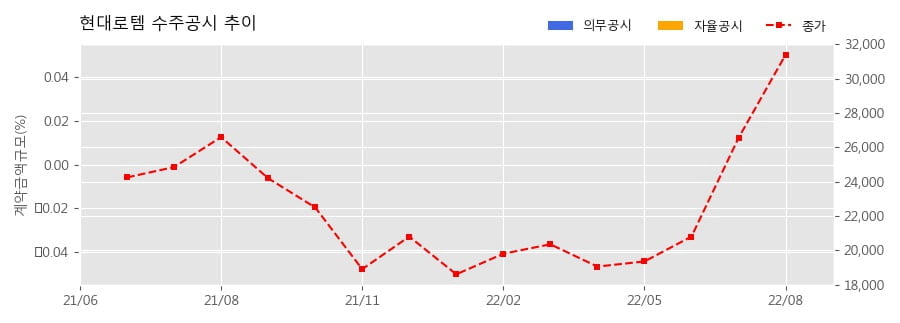 차트