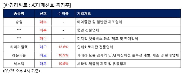 승일,신원종합개발,가온미디어,타이거일렉,라온피플,쎄노텍