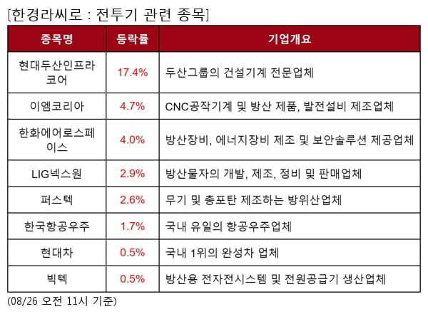 현대두산인프라코어,이엠코리아,한화에어로스페이스,LIG넥스원,퍼스텍,한국항공우주,현대차,빅텍