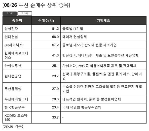 삼성전자,현대건설,SK하이닉스,한화에어로스페이스,한화솔루션,현대중공업,두산퓨얼셀,두산에너빌리티,한국항공우주,KODEX 코스닥150