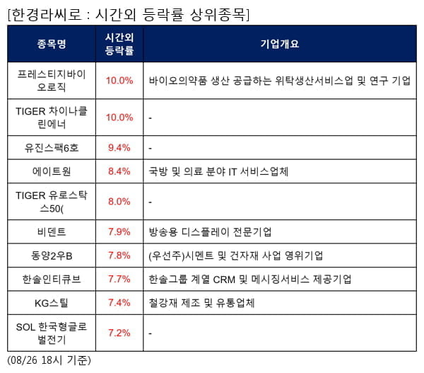 프레스티지바이오로직,TIGER 차이나클린에너,유진스팩6호,에이트원,TIGER 유로스탁스50(,비덴트,동양2우B,한솔인티큐브,KG스틸,SOL 한국형글로벌전기