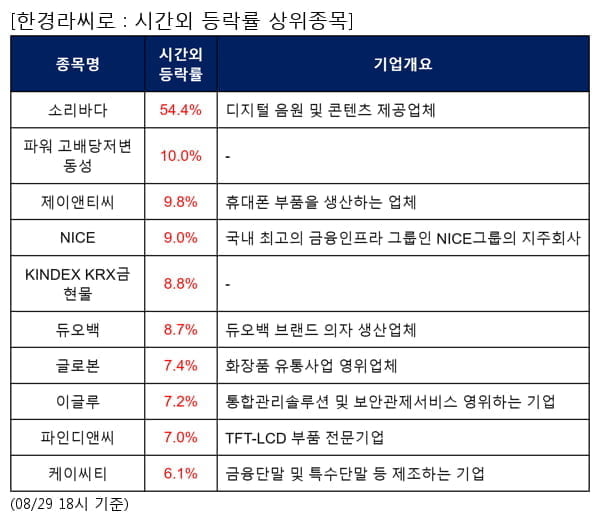 소리바다,파워 고배당저변동성,제이앤티씨,NICE,KINDEX KRX금현물,듀오백,글로본,이글루,파인디앤씨,케이씨티