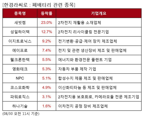 새빗켐,성일하이텍,이지트로닉스,에이프로,웰크론한텍,영화테크,NPC,코스모화학,파워로직스,하나기술