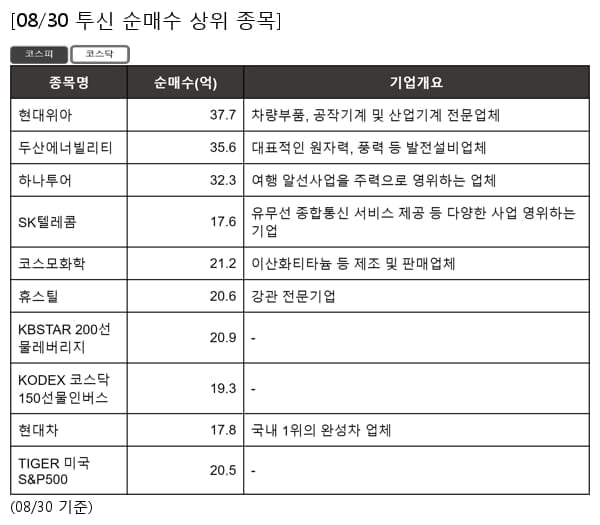 현대위아,두산에너빌리티,하나투어,SK텔레콤,코스모화학,휴스틸,KBSTAR 200선물레버리지,KODEX 코스닥150선물인버스,현대차,TIGER 미국S&P500