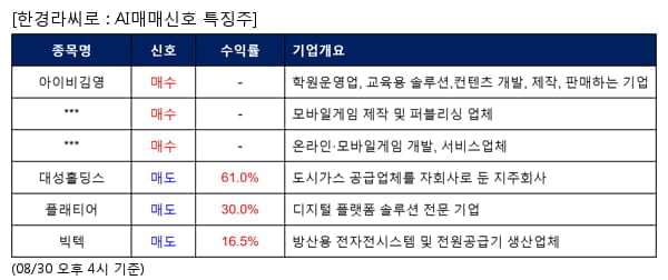 아이비김영,컴투스홀딩스,위메이드,대성홀딩스,플래티어,빅텍