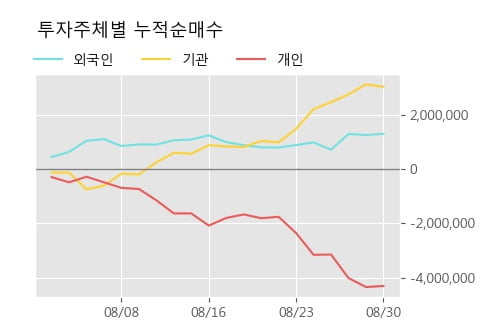 '한화솔루션' 52주 신고가 경신, 단기·중기 이평선 정배열로 상승세