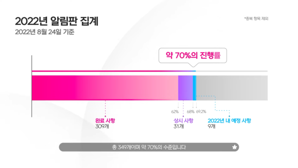 More than 70% of the proposals were carried out