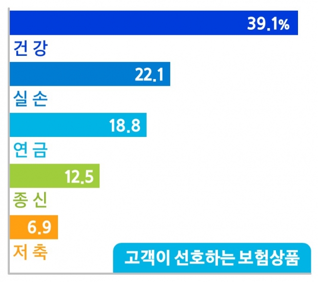 생명보험 고객, 선호하는 상품 1위는 ‘건강보험’