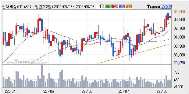 '현대해상' 52주 신고가 경신, 단기·중기 이평선 정배열로 상승세