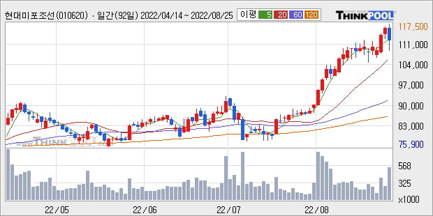 '현대미포조선' 52주 신고가 경신, 주가 5일 이평선 하회, 단기·중기 이평선 정배열