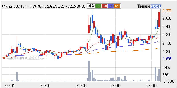 '캠시스' 52주 신고가 경신, 단기·중기 이평선 정배열로 상승세