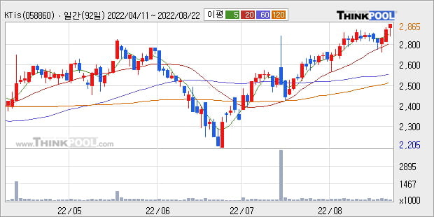 'KTis' 52주 신고가 경신, 단기·중기 이평선 정배열로 상승세