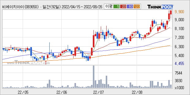'비에이치아이' 52주 신고가 경신, 단기·중기 이평선 정배열로 상승세