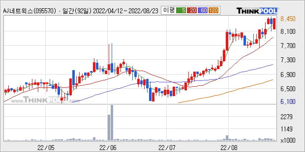 'AJ네트웍스' 52주 신고가 경신, 단기·중기 이평선 정배열로 상승세