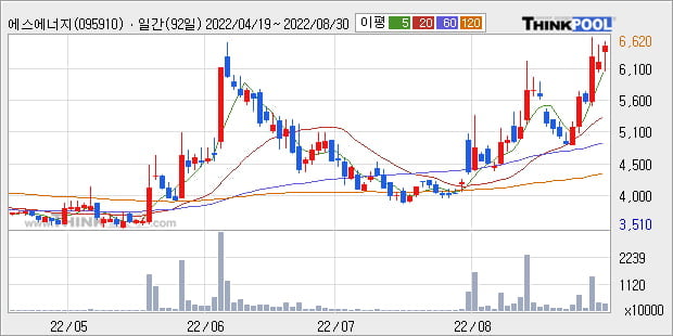 '에스에너지' 52주 신고가 경신, 단기·중기 이평선 정배열로 상승세