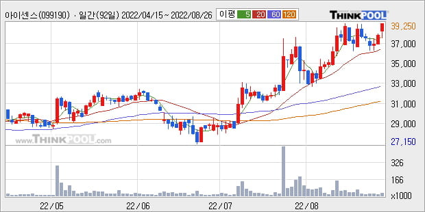 '아이센스' 52주 신고가 경신, 단기·중기 이평선 정배열로 상승세