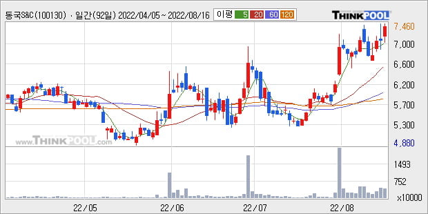 '동국S&C' 52주 신고가 경신, 단기·중기 이평선 정배열로 상승세