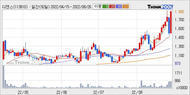 '디젠스' 52주 신고가 경신, 단기·중기 이평선 정배열로 상승세