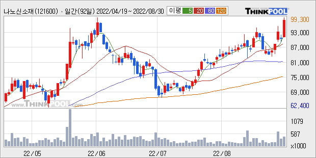 '나노신소재' 52주 신고가 경신, 단기·중기 이평선 정배열로 상승세