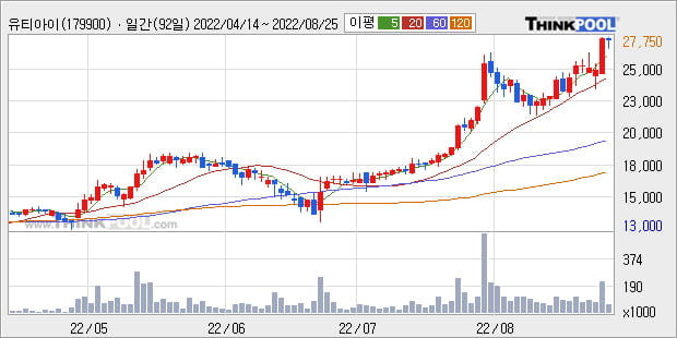 '유티아이' 52주 신고가 경신, 단기·중기 이평선 정배열로 상승세