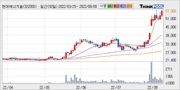 '현대에너지솔루션' 52주 신고가 경신, 단기·중기 이평선 정배열로 상승세
